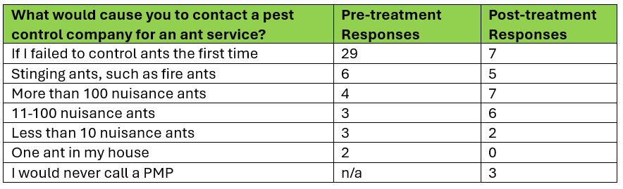 What would cause you to contact a pest control company for an ant service? Pre-treatment Responses Post-treatment Responses If I failed to control ants the first time 29 7 Stinging ants, such as fire ants 6 5 More than 100 nuisance ants 4 7 11-100 nuisance ants 3 6 Less than 10 nuisance ants 3 2 One ant in my house 2 0 I would never call a PMP n/a 3