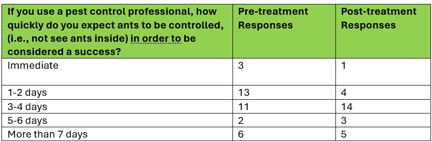 If you use a pest control professional, how quickly do you expect ants to be controlled, (i.e., not see ants inside) in order to be considered a success? Pre-treatment Responses Post-treatment Responses Immediate 3 1 1-2 days 13 4 3-4 days 11 14 5-6 days 2 3 More than 7 days 6 5